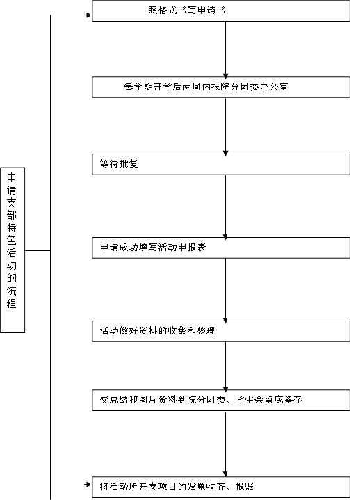 照格式书写申请书,每学期开学后两周内报院分团委办公室,等待批复,申请成功填写活动申报表,活动做好资料的收集和整理,交总结和图片资料到院分团委、学生会留底备存,将活动所开支项目的发票收齐、报账,申请支部特色活动的流程